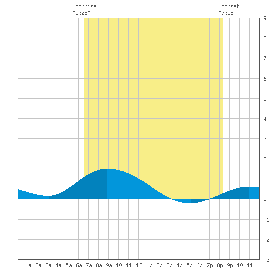 Tide chart for S Pine Channel Bridge on 2025/06/24