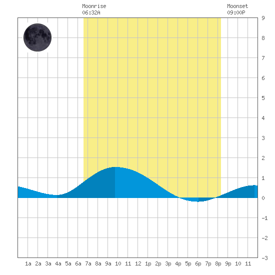 Tide chart for S Pine Channel Bridge on 2025/06/25