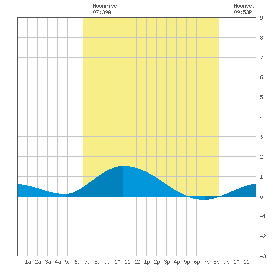Tide chart for S Pine Channel Bridge on 2025/06/26