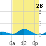 Tide chart for S Pine Channel Bridge, Florida on 2025/06/28