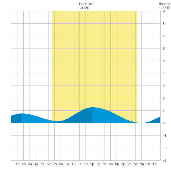 Tide chart for S Pine Channel Bridge on 2025/06/29