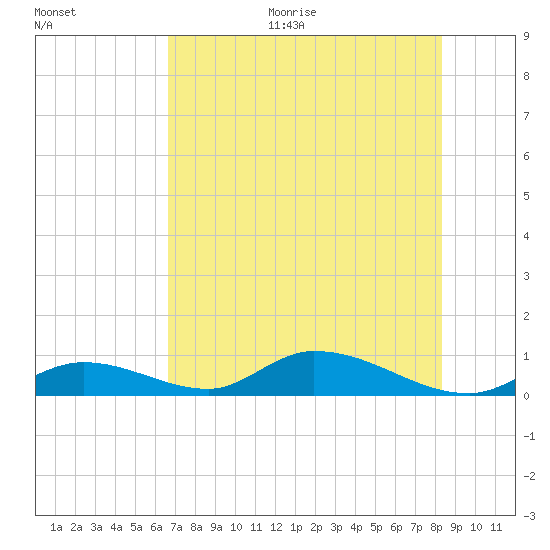 Tide chart for S Pine Channel Bridge on 2025/06/30