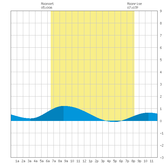 Tide chart for S Pine Channel Bridge on 2025/06/09