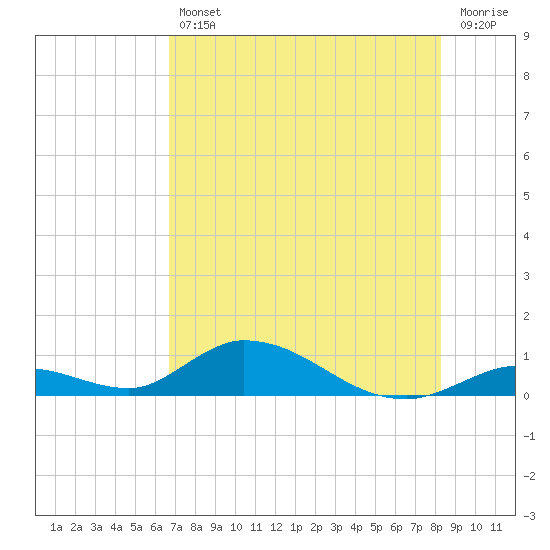Tide chart for S Pine Channel Bridge on 2025/07/11