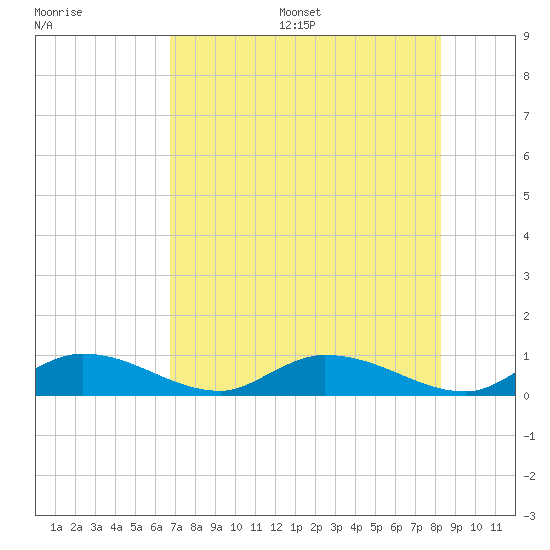 Tide chart for S Pine Channel Bridge on 2025/07/16