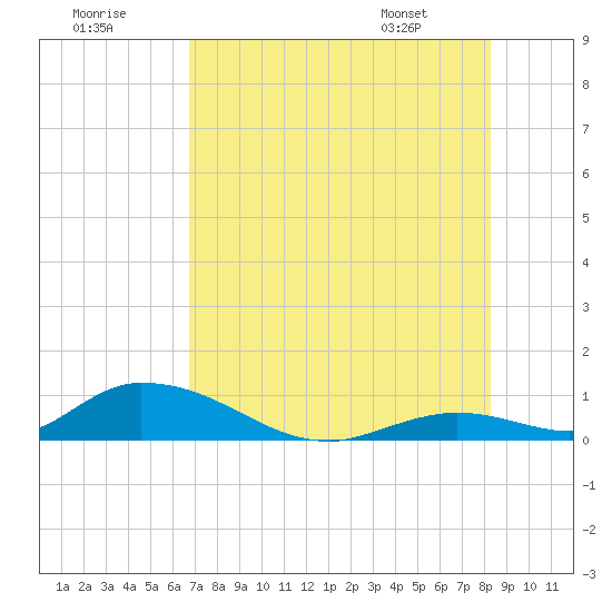 Tide chart for S Pine Channel Bridge on 2025/07/19