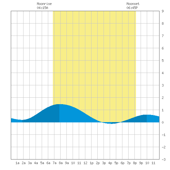 Tide chart for S Pine Channel Bridge on 2025/07/22