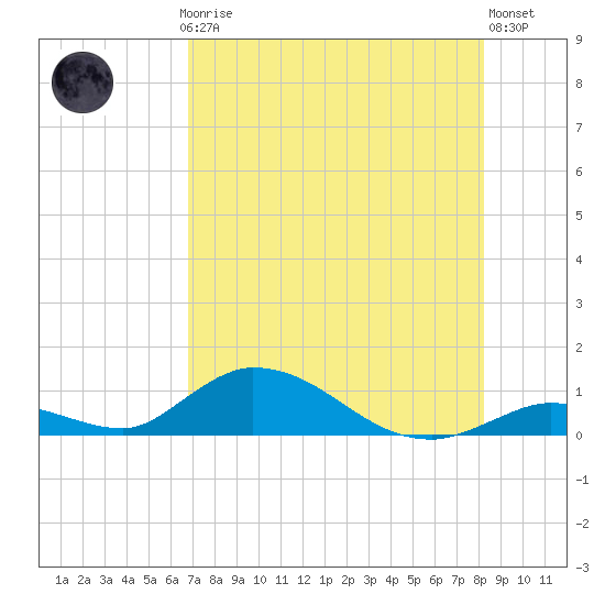 Tide chart for S Pine Channel Bridge on 2025/07/24