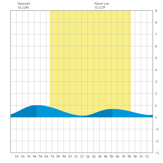 Tide chart for S Pine Channel Bridge on 2025/07/03