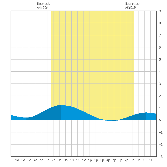Tide chart for S Pine Channel Bridge on 2025/07/08