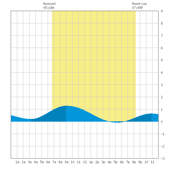 Tide chart for S Pine Channel Bridge on 2025/07/09