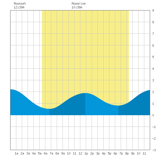 Tide Chart for 2022/06/5