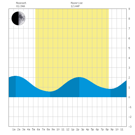 Tide Chart for 2022/06/7