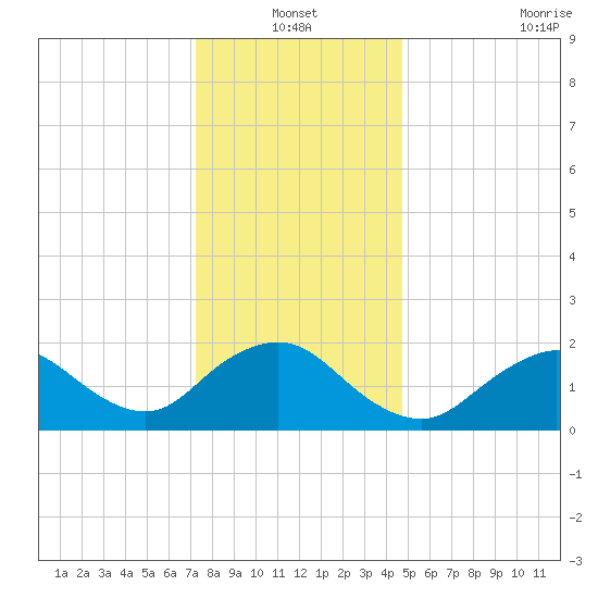 Tide Chart for 2024/01/1