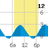 Tide chart for Barnegat Light, New Jersey on 2024/03/12