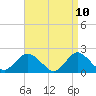 Tide chart for Barnegat Light, New Jersey on 2025/04/10