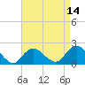 Tide chart for Barnegat Light, New Jersey on 2025/04/14