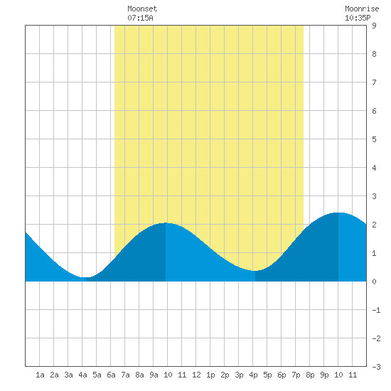 Tide chart for Barnegat Light on 2025/04/15