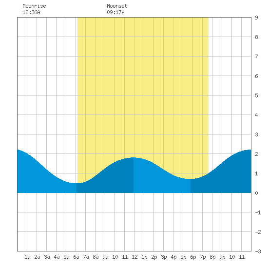 Tide chart for Barnegat Light on 2025/04/18