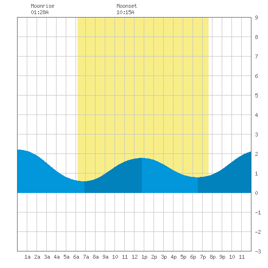 Tide chart for Barnegat Light on 2025/04/19