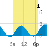 Tide chart for Barnegat Light, New Jersey on 2025/04/1