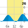 Tide chart for Barnegat Light, New Jersey on 2025/04/26