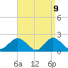 Tide chart for Barnegat Light, New Jersey on 2025/04/9