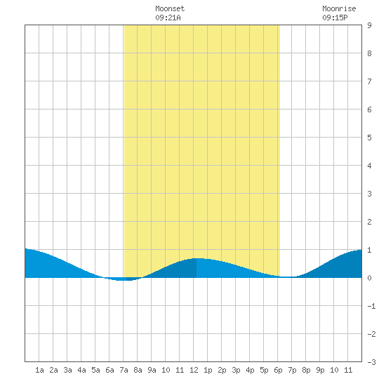 Tide Chart for 2021/01/31