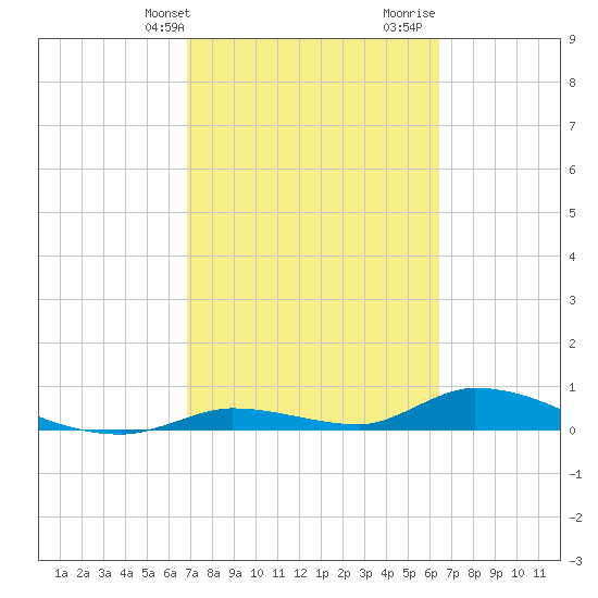 Tide Chart for 2021/02/24