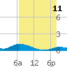 Tide chart for Little Torch Key, Torch Channel, Florida on 2023/08/11