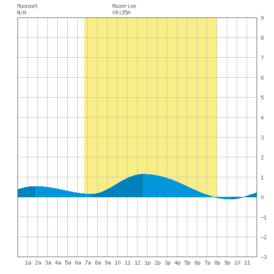 Tide Chart for 2024/05/11