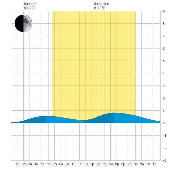 Tide Chart for 2024/05/15