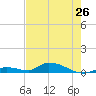 Tide chart for Little Torch Key, Torch Channel, Florida on 2024/05/26