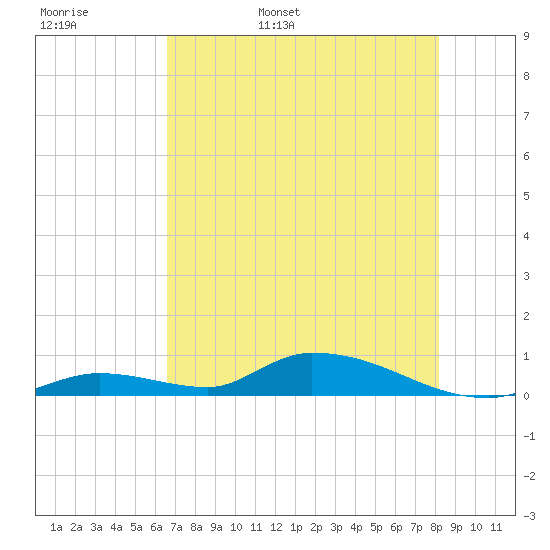 Tide Chart for 2024/05/28