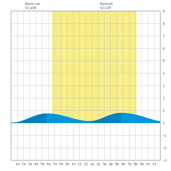 Tide Chart for 2024/05/31