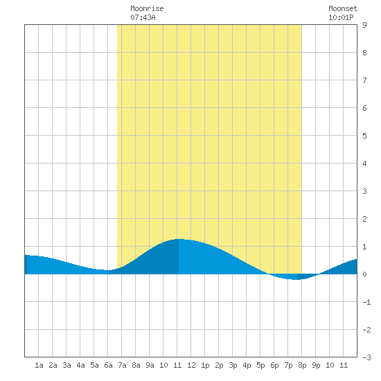 Tide Chart for 2024/05/9