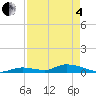 Tide chart for Little Torch Key, Torch Channel, Florida on 2025/05/4