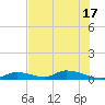 Tide chart for Little Torch Key, Torch Channel, Florida on 2025/06/17