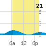 Tide chart for Little Torch Key, Torch Channel, Florida on 2025/06/21