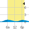 Tide chart for Little Torch Key, Torch Channel, Florida on 2025/06/4