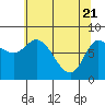 Tide chart for 2 mi inside entrance, Lituya Bay, Alaska on 2021/04/21