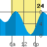 Tide chart for 2 mi inside entrance, Lituya Bay, Alaska on 2022/04/24