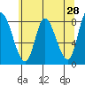 Tide chart for 2 mi inside entrance, Lituya Bay, Alaska on 2022/04/28