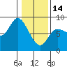 Tide chart for 2 mi inside entrance, Lituya Bay, Alaska on 2023/02/14