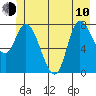 Tide chart for 2 mi inside entrance, Lituya Bay, Alaska on 2023/06/10