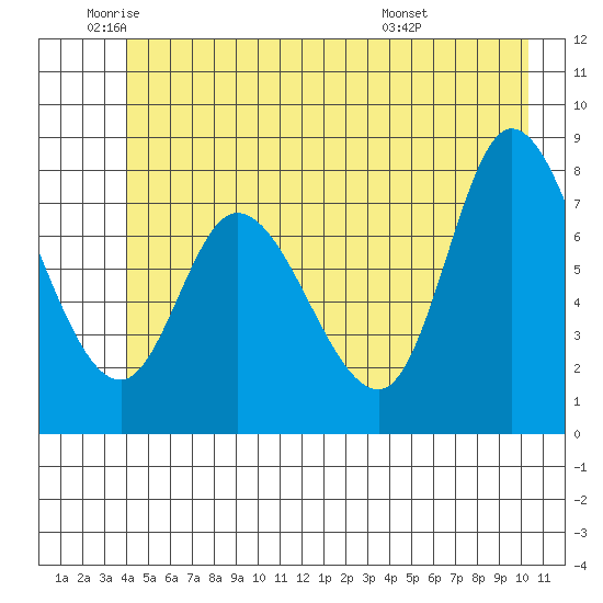 Tide chart for Lituya Bay on 2023/06/12