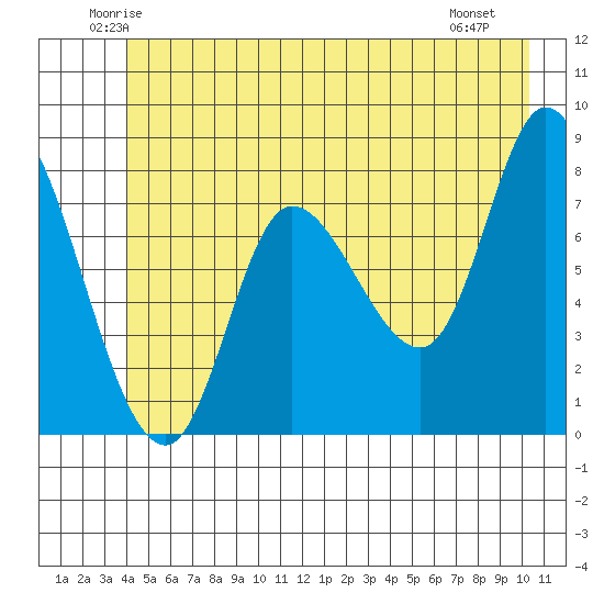 Tide chart for Lituya Bay on 2023/06/14