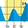 Tide chart for 2 mi inside entrance, Lituya Bay, Alaska on 2023/06/14