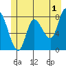 Tide chart for 2 mi inside entrance, Lituya Bay, Alaska on 2023/06/1