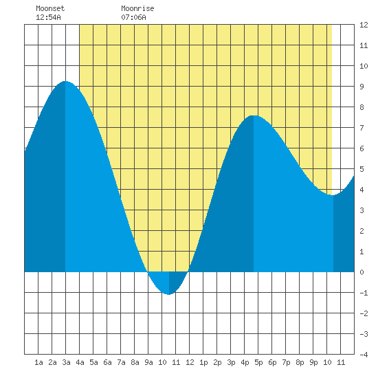 Tide chart for Lituya Bay on 2023/06/21